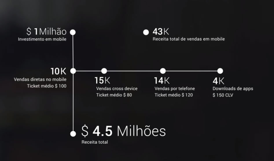 Exemplo de análise de retorno sobre o investimento mobile